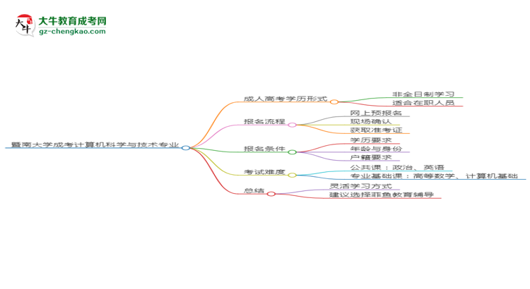 暨南大學(xué)成考計算機(jī)科學(xué)與技術(shù)專業(yè)是全日制的嗎？（2025最新）思維導(dǎo)圖