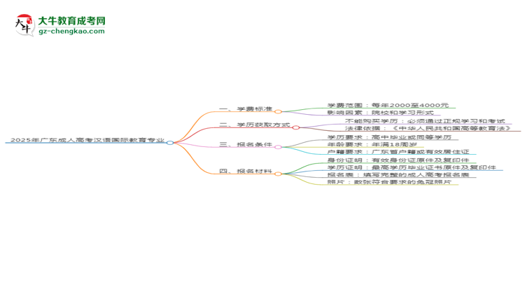 2025年廣東成人高考漢語(yǔ)國(guó)際教育專(zhuān)業(yè)學(xué)費(fèi)標(biāo)準(zhǔn)最新公布思維導(dǎo)圖