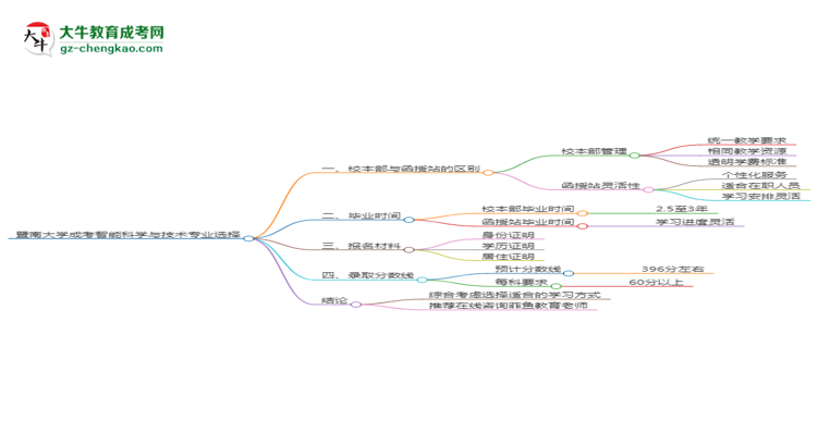 暨南大學(xué)2025年成考智能科學(xué)與技術(shù)專業(yè)校本部和函授站哪個更好？思維導(dǎo)圖