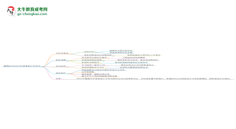 暨南大學(xué)2025年成考會計學(xué)專業(yè)能考研究生嗎？思維導(dǎo)圖
