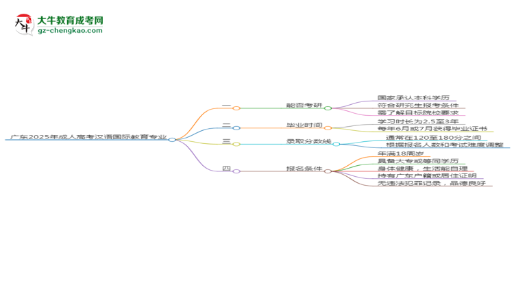 廣東2025年成人高考漢語國(guó)際教育專業(yè)能考研究生嗎？思維導(dǎo)圖