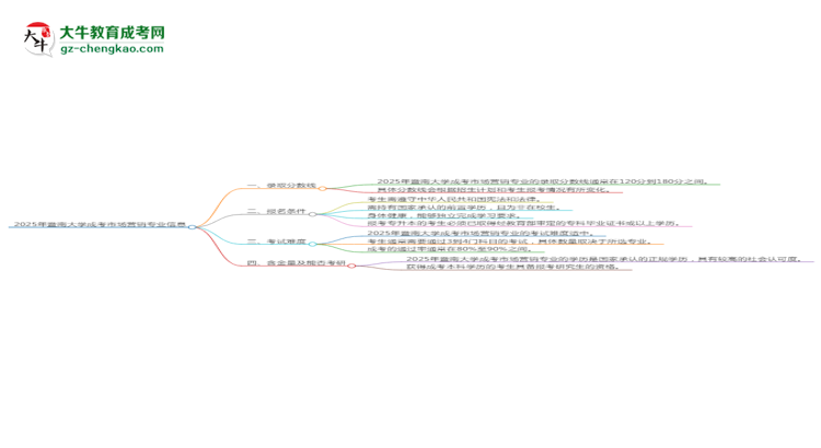 2025年暨南大學(xué)成考市場(chǎng)營銷專業(yè)錄取分?jǐn)?shù)線是多少？思維導(dǎo)圖