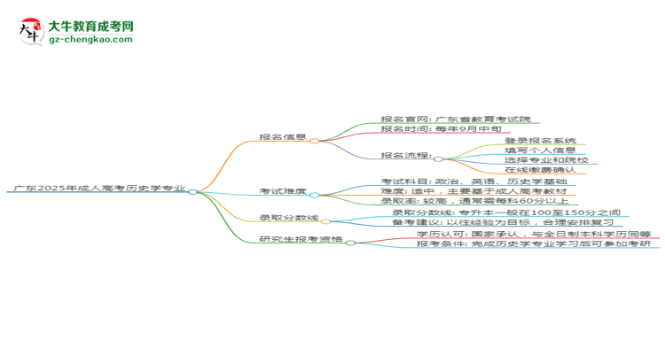 廣東2025年成人高考?xì)v史學(xué)專業(yè)能考研究生嗎？思維導(dǎo)圖