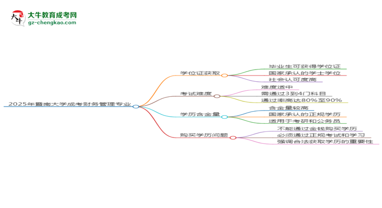2025年暨南大學(xué)成考財務(wù)管理專業(yè)能拿學(xué)位證嗎？思維導(dǎo)圖