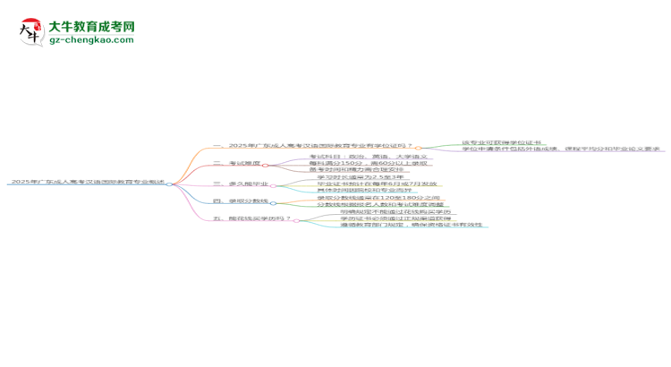 2025年廣東成人高考漢語國際教育專業(yè)能拿學(xué)位證嗎？思維導(dǎo)圖