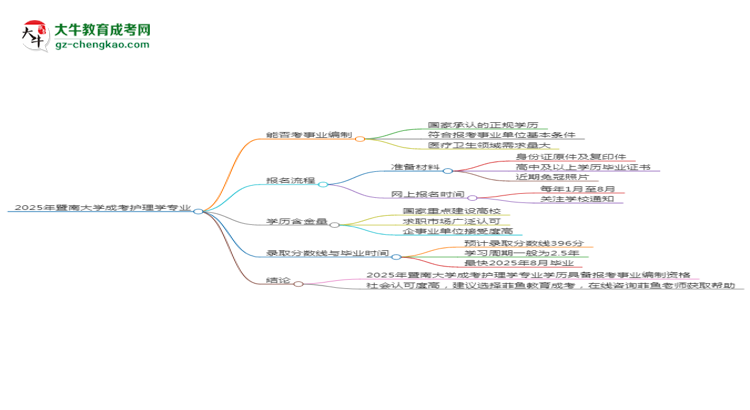 2025年暨南大學(xué)成考護理學(xué)專業(yè)能考事業(yè)編嗎？思維導(dǎo)圖