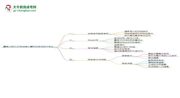 暨南大學(xué)2025年成考計算機科學(xué)與技術(shù)專業(yè)能考研究生嗎？思維導(dǎo)圖