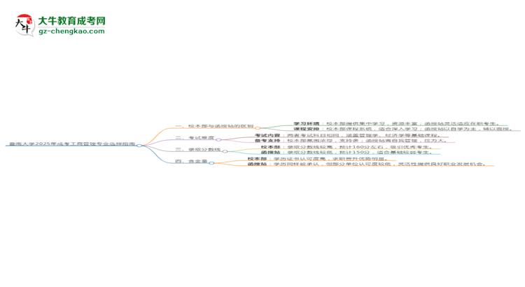 暨南大學(xué)2025年成考工商管理專業(yè)校本部和函授站哪個(gè)更好？思維導(dǎo)圖