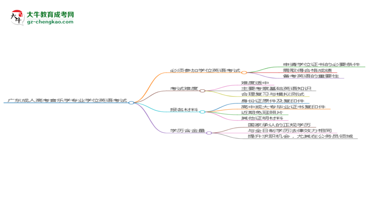 廣東成人高考音樂學(xué)專業(yè)2025年要考學(xué)位英語(yǔ)嗎？