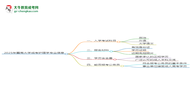 2025年暨南大學(xué)成考護(hù)理學(xué)專(zhuān)業(yè)入學(xué)考試科目有哪些？思維導(dǎo)圖