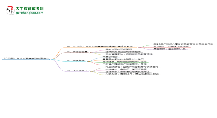 2025年廣東成人高考特殊教育專業(yè)是全日制的嗎？思維導(dǎo)圖