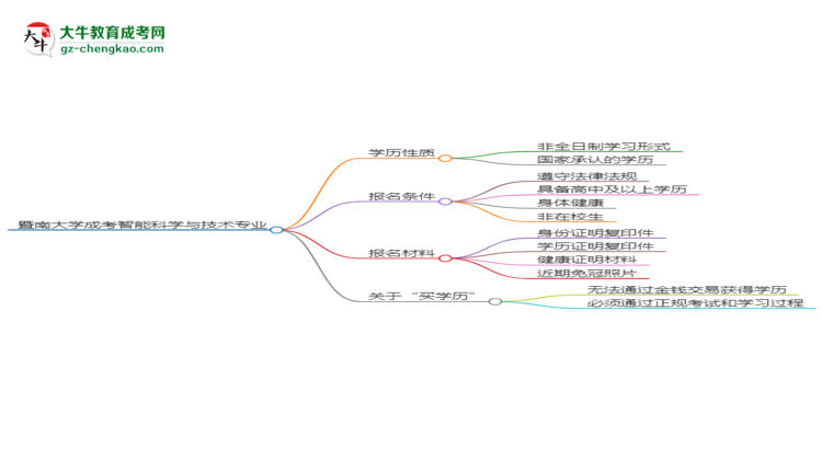 暨南大學成考智能科學與技術(shù)專業(yè)是全日制的嗎？（2025最新）思維導(dǎo)圖