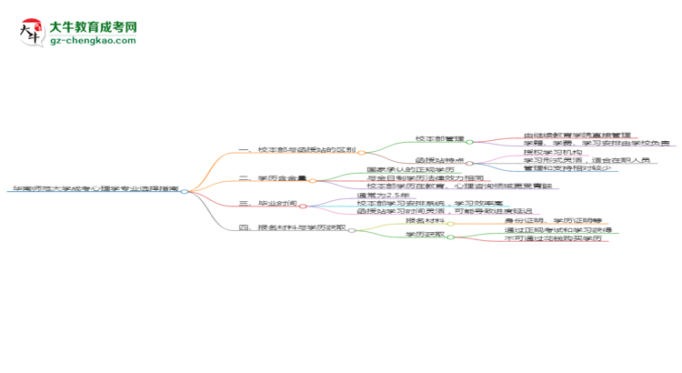華南師范大學(xué)2025年成考心理學(xué)專業(yè)校本部和函授站哪個(gè)更好？思維導(dǎo)圖