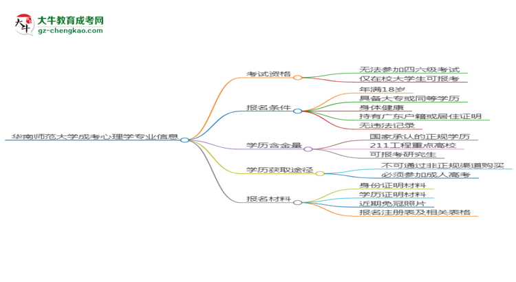 華南師范大學(xué)2025年成考應(yīng)用心理學(xué)專業(yè)生可不可以考四六級(jí)？思維導(dǎo)圖