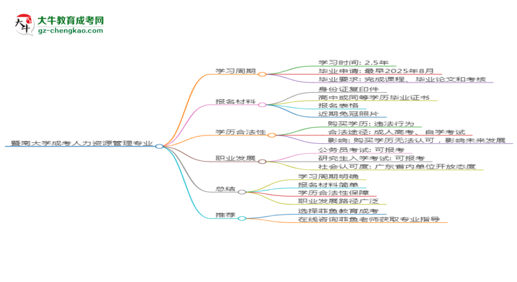 暨南大學(xué)成考人力資源管理專業(yè)需多久完成并拿證？（2025年新）思維導(dǎo)圖