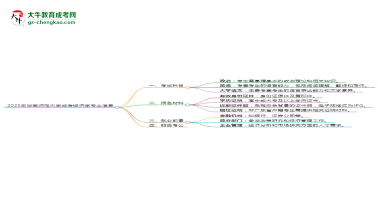 2025年華南師范大學(xué)成考經(jīng)濟(jì)學(xué)專(zhuān)業(yè)入學(xué)考試科目有哪些？思維導(dǎo)圖