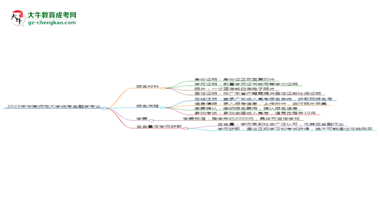 2025年華南師范大學(xué)成考金融學(xué)專業(yè)報(bào)名材料需要什么？思維導(dǎo)圖