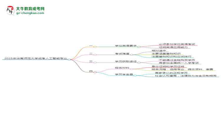 2025年華南師范大學成考人工智能專業(yè)要考學位英語嗎？思維導圖