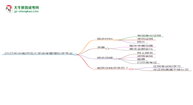 2025年華南師范大學(xué)成考管理科學(xué)專業(yè)報(bào)名材料需要什么？思維導(dǎo)圖