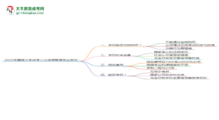 2025年暨南大學(xué)成考人力資源管理專業(yè)學(xué)歷花錢能買到嗎？思維導(dǎo)圖