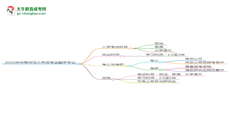 2025年華南師范大學(xué)成考金融學(xué)專業(yè)入學(xué)考試科目有哪些？思維導(dǎo)圖