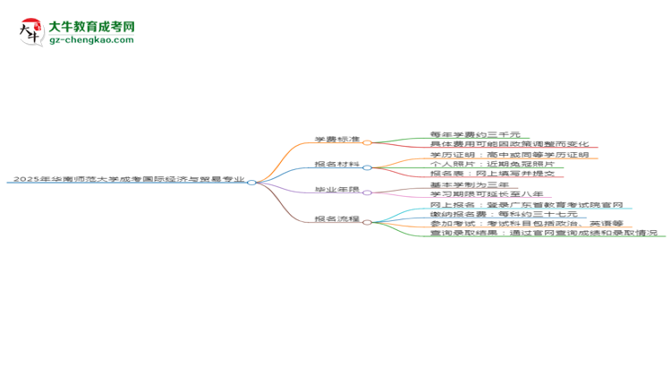 2025年華南師范大學成考國際經(jīng)濟與貿(mào)易專業(yè)最新學費標準多少思維導圖