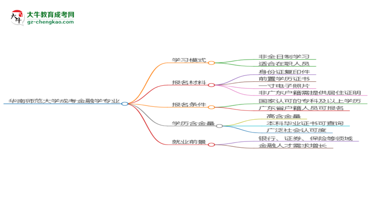 華南師范大學(xué)成考金融學(xué)專業(yè)是全日制的嗎？（2025最新）思維導(dǎo)圖