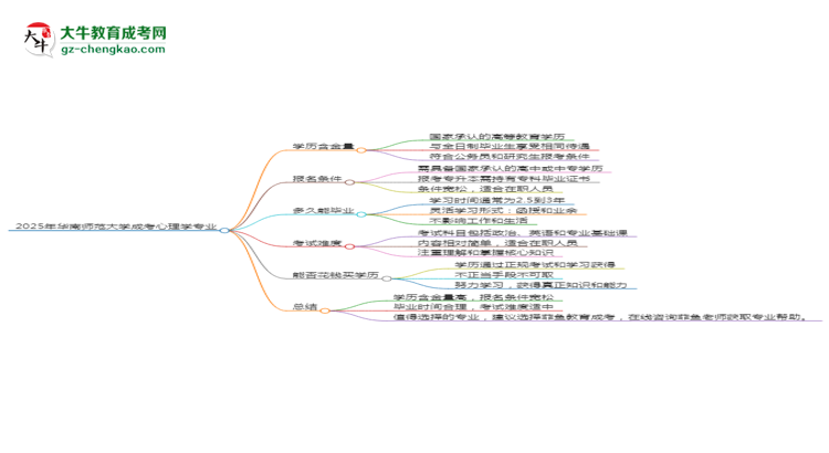 2025年華南師范大學(xué)成考心理學(xué)專(zhuān)業(yè)學(xué)歷的含金量怎么樣？思維導(dǎo)圖