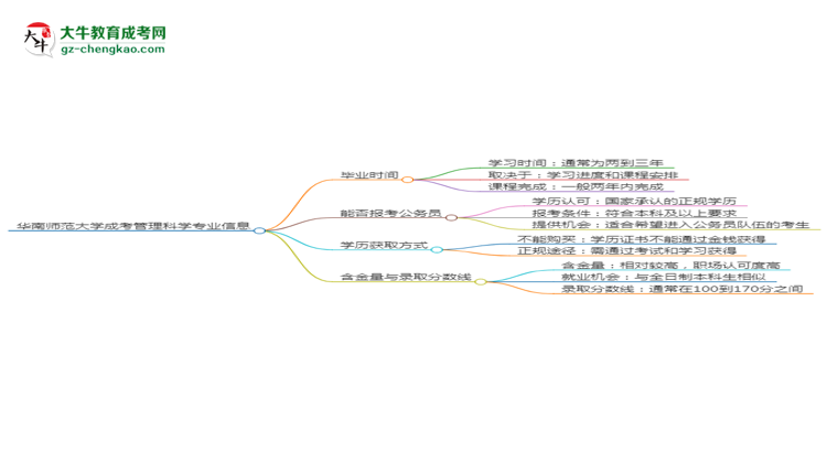 華南師范大學(xué)成考管理科學(xué)專業(yè)需多久完成并拿證？（2025年新）思維導(dǎo)圖