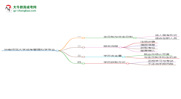 華南師范大學(xué)成考管理科學(xué)專(zhuān)業(yè)是全日制的嗎？（2025最新）思維導(dǎo)圖