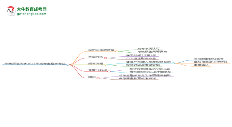 華南師范大學(xué)2025年成考金融學(xué)專業(yè)能考研究生嗎？思維導(dǎo)圖