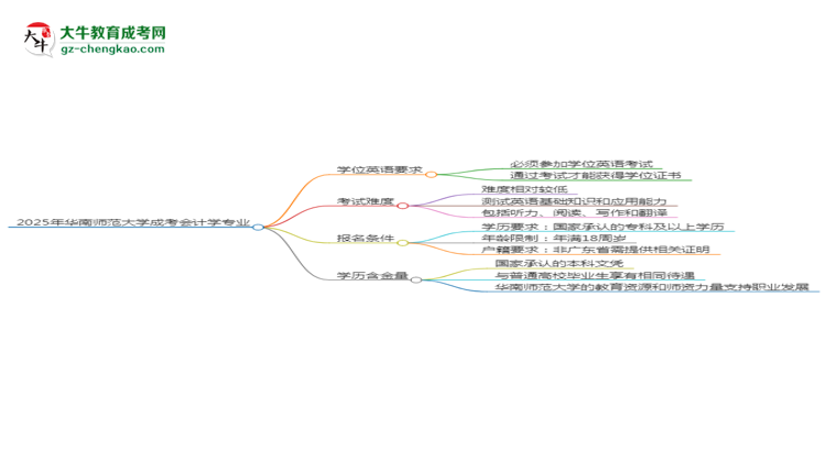 2025年華南師范大學(xué)成考會(huì)計(jì)學(xué)專業(yè)要考學(xué)位英語嗎？思維導(dǎo)圖
