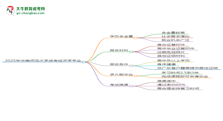 2025年華南師范大學(xué)成考經(jīng)濟學(xué)專業(yè)學(xué)歷的含金量怎么樣？思維導(dǎo)圖