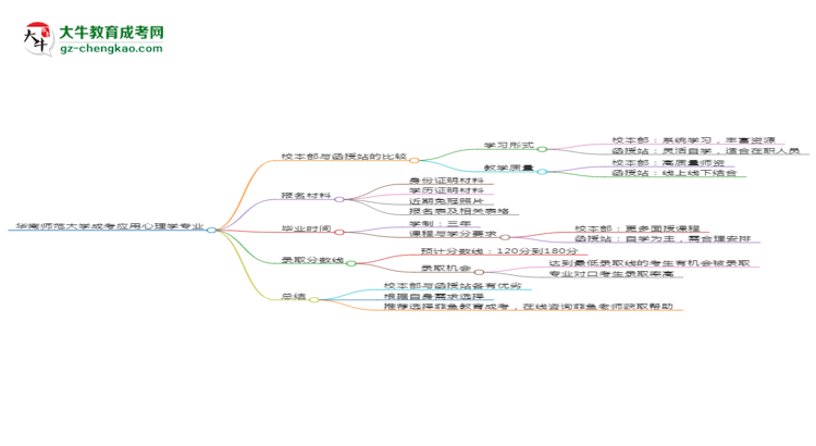 華南師范大學(xué)2025年成考應(yīng)用心理學(xué)專業(yè)校本部和函授站哪個更好？思維導(dǎo)圖