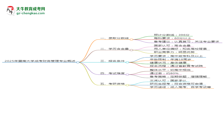 2025年暨南大學(xué)成考財(cái)務(wù)管理專業(yè)錄取分?jǐn)?shù)線是多少？思維導(dǎo)圖