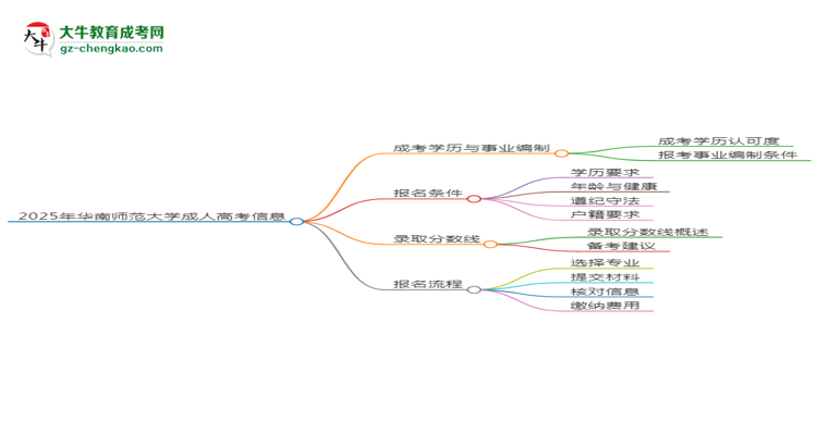 2025年華南師范大學(xué)成考人工智能專業(yè)能考事業(yè)編嗎？思維導(dǎo)圖