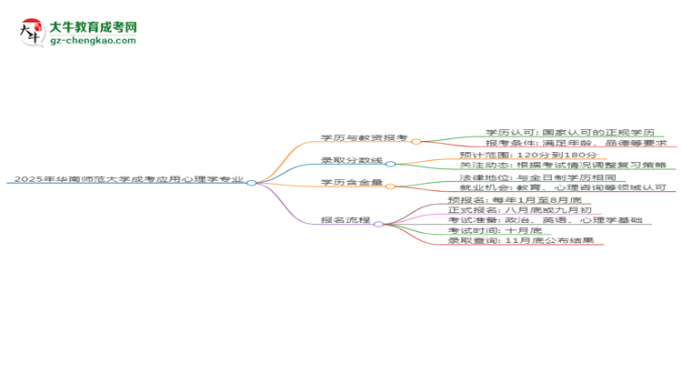 2025年華南師范大學(xué)成考應(yīng)用心理學(xué)專業(yè)學(xué)歷能報(bào)考教資嗎？思維導(dǎo)圖