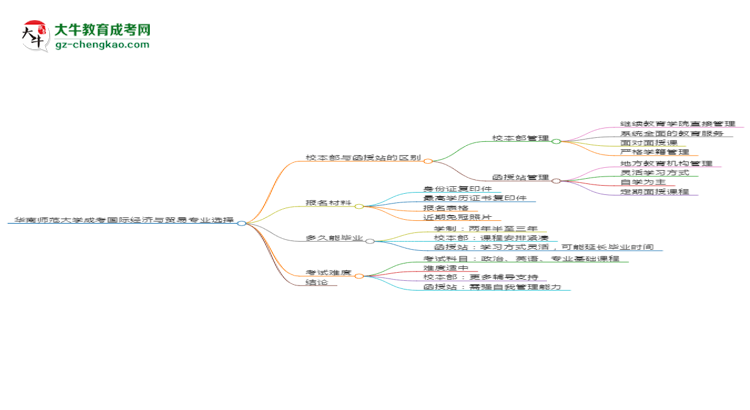 華南師范大學(xué)2025年成考國(guó)際經(jīng)濟(jì)與貿(mào)易專業(yè)校本部和函授站哪個(gè)更好？思維導(dǎo)圖