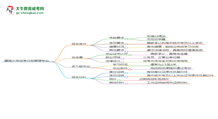 暨南大學(xué)2025年成考行政管理專(zhuān)業(yè)報(bào)考條件是什么思維導(dǎo)圖