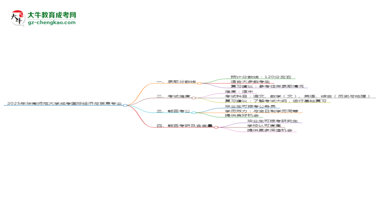 2025年華南師范大學(xué)成考國(guó)際經(jīng)濟(jì)與貿(mào)易專業(yè)錄取分?jǐn)?shù)線是多少？思維導(dǎo)圖