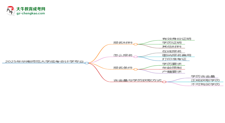 2025年華南師范大學成考會計學專業(yè)報名材料需要什么？思維導圖