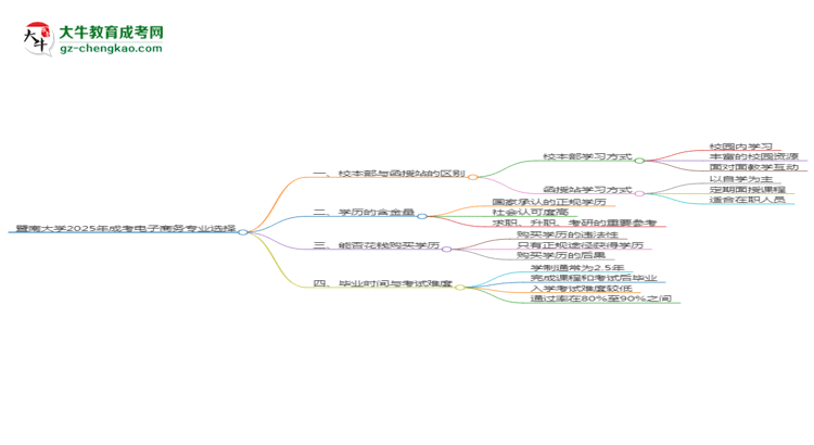 暨南大學(xué)2025年成考電子商務(wù)專業(yè)校本部和函授站哪個(gè)更好？思維導(dǎo)圖