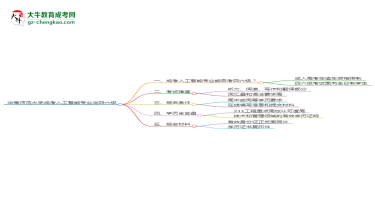 華南師范大學(xué)2025年成考人工智能專業(yè)生可不可以考四六級(jí)？思維導(dǎo)圖