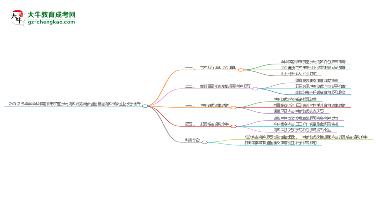 2025年華南師范大學成考金融學專業(yè)學歷的含金量怎么樣？思維導圖