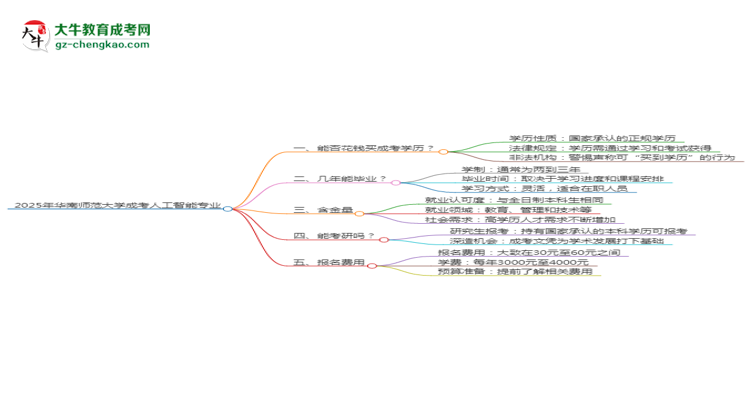 2025年華南師范大學(xué)成考人工智能專業(yè)學(xué)歷花錢能買到嗎？思維導(dǎo)圖