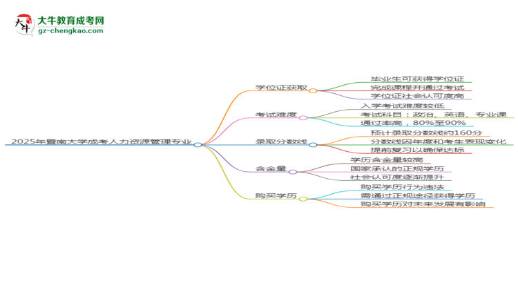 2025年暨南大學(xué)成考人力資源管理專業(yè)能拿學(xué)位證嗎？思維導(dǎo)圖