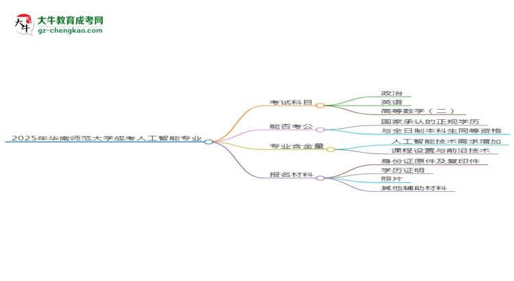 2025年華南師范大學(xué)成考人工智能專業(yè)入學(xué)考試科目有哪些？思維導(dǎo)圖