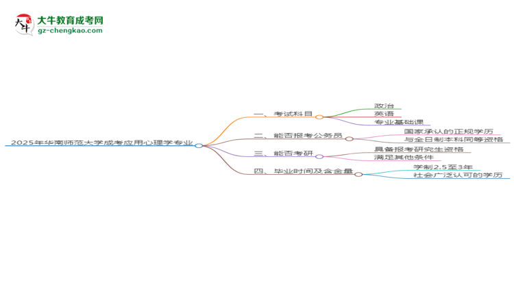 2025年華南師范大學(xué)成考應(yīng)用心理學(xué)專業(yè)入學(xué)考試科目有哪些？思維導(dǎo)圖