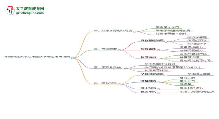 華南師范大學(xué)2025年成考經(jīng)濟(jì)學(xué)專業(yè)能考研究生嗎？思維導(dǎo)圖