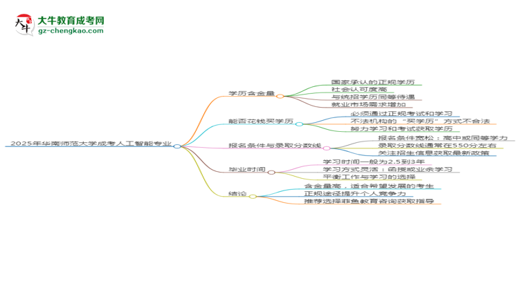 2025年華南師范大學(xué)成考人工智能專業(yè)學(xué)歷的含金量怎么樣？思維導(dǎo)圖